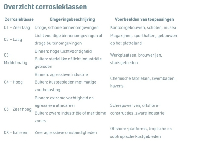Overzicht corrosieklassen Brink Staalgroep&reg;